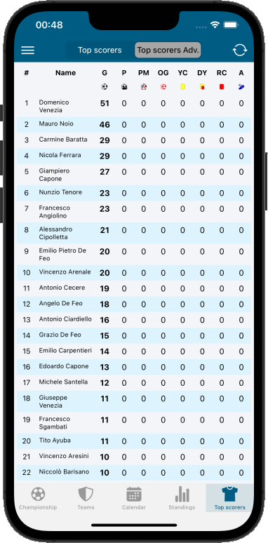 championships top scorers adv