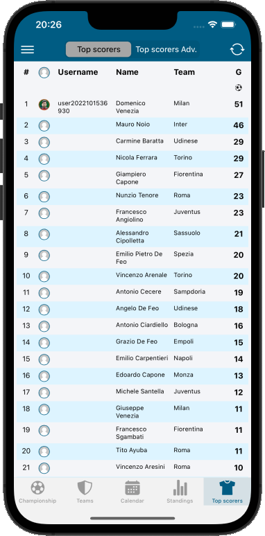 championships top scorers